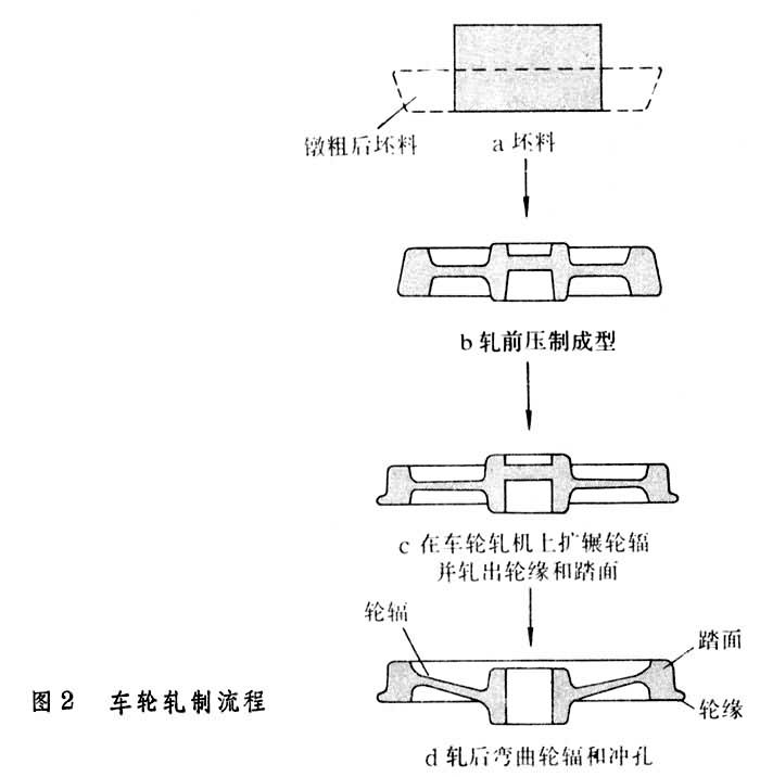 火車車輪